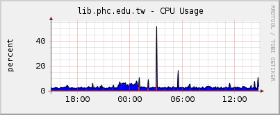 lib.phc.edu.tw - CPU Usage