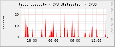 lib.phc.edu.tw - CPU Utilization - CPU0