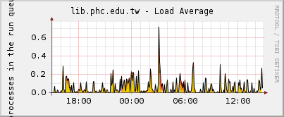 lib.phc.edu.tw - Load Average
