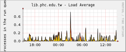 lib.phc.edu.tw - Load Average