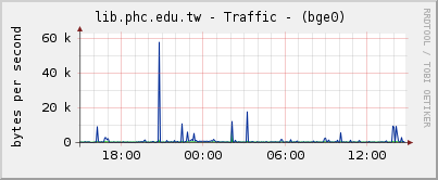 lib.phc.edu.tw - Traffic - (bge0)