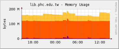 lib.phc.edu.tw - Memory Usage